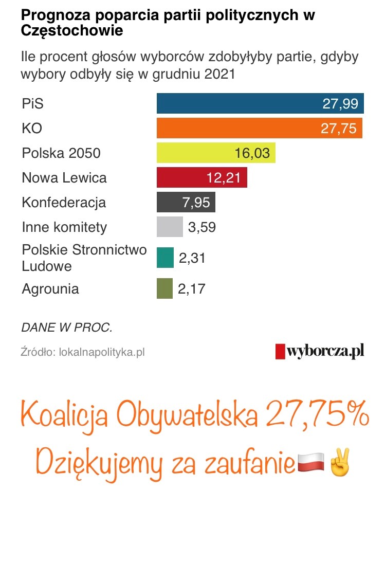 Sondaż poparcia partii politycznych w Częstochowie. Czy Krzysztof Matyjaszczyk może przegrać wybory prezydenckie w 2023 r.? Prognoza wyborcza